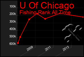 Total Graph of U Of Chicago