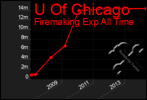 Total Graph of U Of Chicago