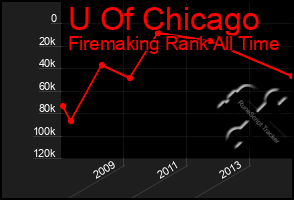 Total Graph of U Of Chicago