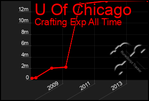 Total Graph of U Of Chicago