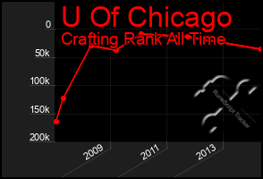 Total Graph of U Of Chicago