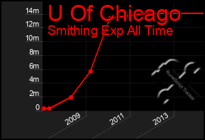 Total Graph of U Of Chicago