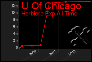 Total Graph of U Of Chicago