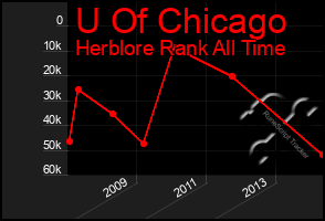 Total Graph of U Of Chicago