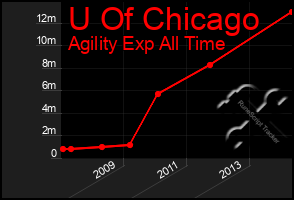 Total Graph of U Of Chicago