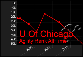 Total Graph of U Of Chicago