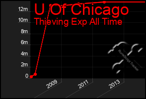 Total Graph of U Of Chicago