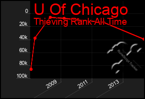 Total Graph of U Of Chicago