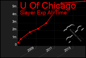 Total Graph of U Of Chicago