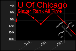 Total Graph of U Of Chicago