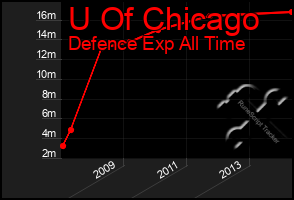 Total Graph of U Of Chicago