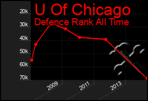 Total Graph of U Of Chicago