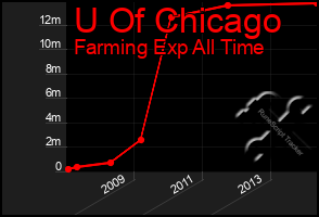 Total Graph of U Of Chicago