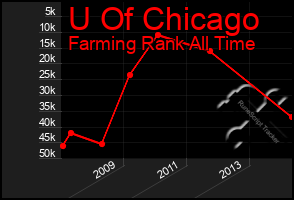 Total Graph of U Of Chicago