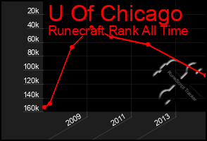 Total Graph of U Of Chicago