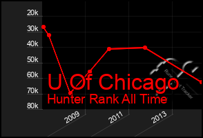 Total Graph of U Of Chicago