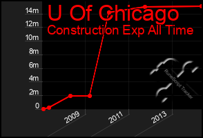 Total Graph of U Of Chicago