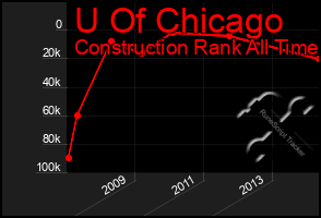 Total Graph of U Of Chicago