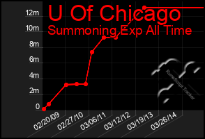 Total Graph of U Of Chicago