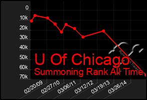 Total Graph of U Of Chicago