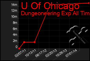 Total Graph of U Of Chicago