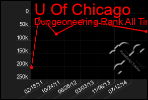 Total Graph of U Of Chicago