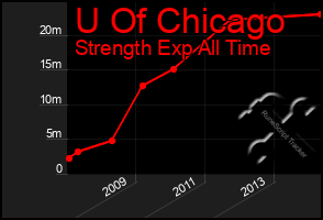 Total Graph of U Of Chicago