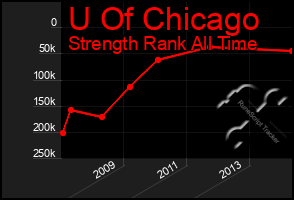 Total Graph of U Of Chicago