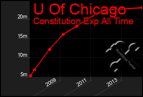 Total Graph of U Of Chicago