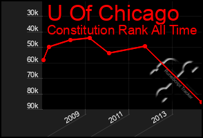 Total Graph of U Of Chicago