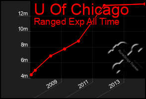 Total Graph of U Of Chicago