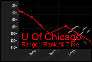 Total Graph of U Of Chicago