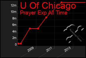 Total Graph of U Of Chicago