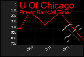 Total Graph of U Of Chicago