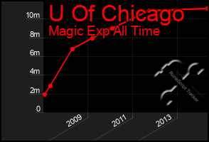 Total Graph of U Of Chicago