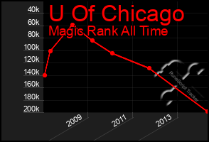 Total Graph of U Of Chicago