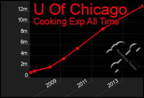 Total Graph of U Of Chicago