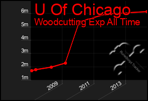 Total Graph of U Of Chicago