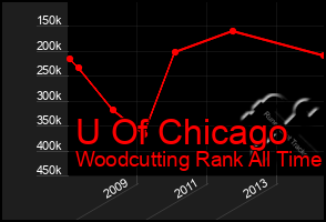 Total Graph of U Of Chicago