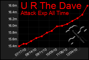 Total Graph of U R The Dave