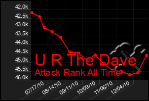 Total Graph of U R The Dave