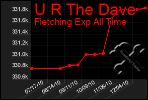 Total Graph of U R The Dave