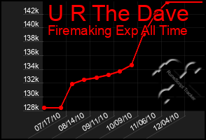 Total Graph of U R The Dave