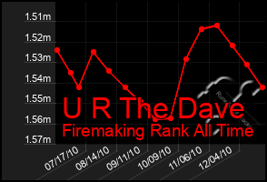 Total Graph of U R The Dave