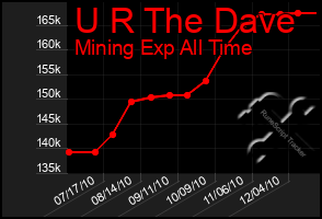 Total Graph of U R The Dave