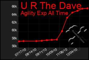 Total Graph of U R The Dave