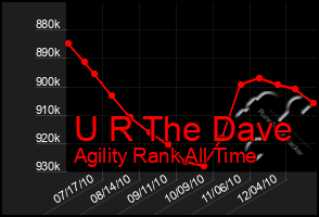 Total Graph of U R The Dave