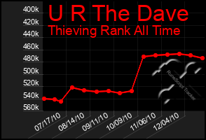 Total Graph of U R The Dave