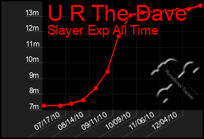 Total Graph of U R The Dave