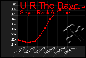 Total Graph of U R The Dave